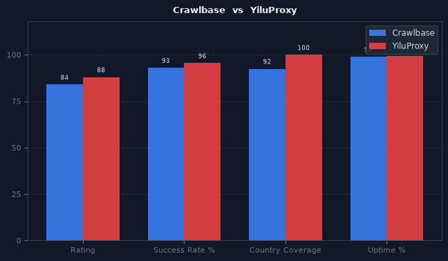 Crawlbase vs YiluProxy chart