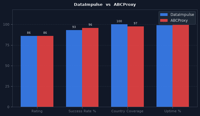 DataImpulse vs ABCProxy chart