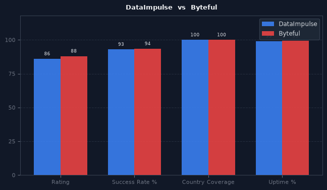 DataImpulse vs Byteful chart