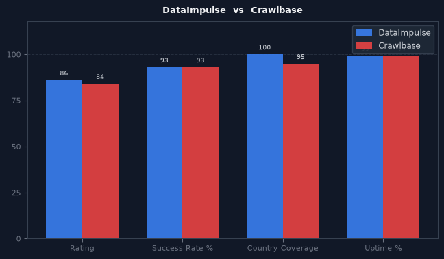DataImpulse vs Crawlbase chart
