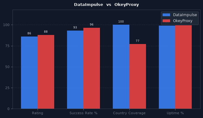 DataImpulse vs OkeyProxy chart