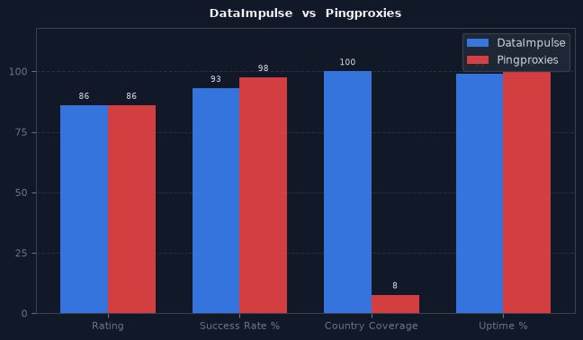 DataImpulse vs Pingproxies chart