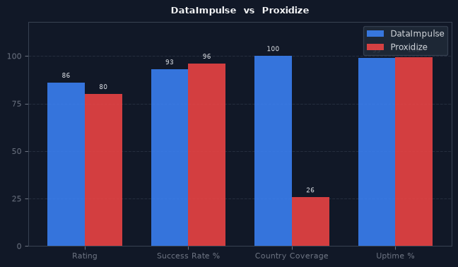 DataImpulse vs Proxidize chart