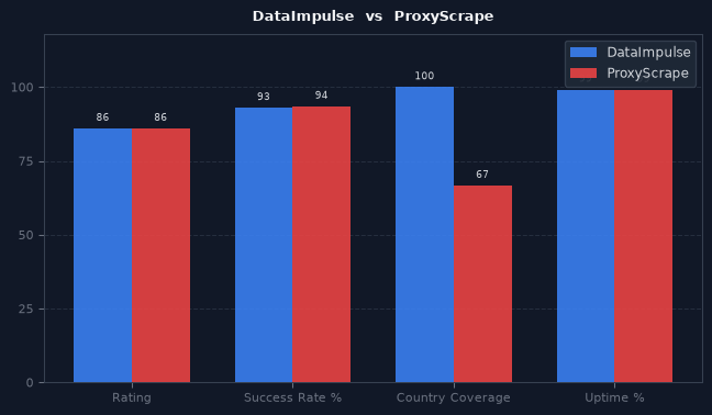 DataImpulse vs ProxyScrape chart