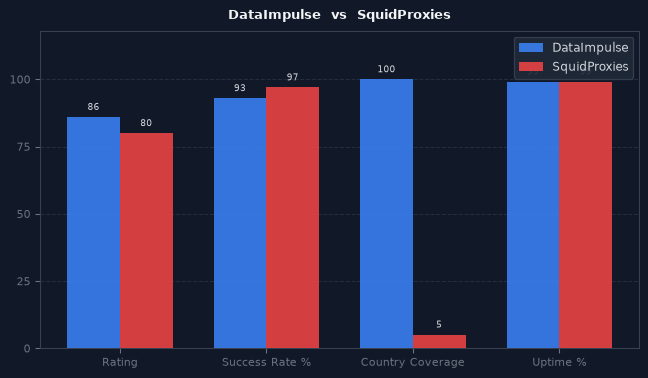 DataImpulse vs SquidProxies chart