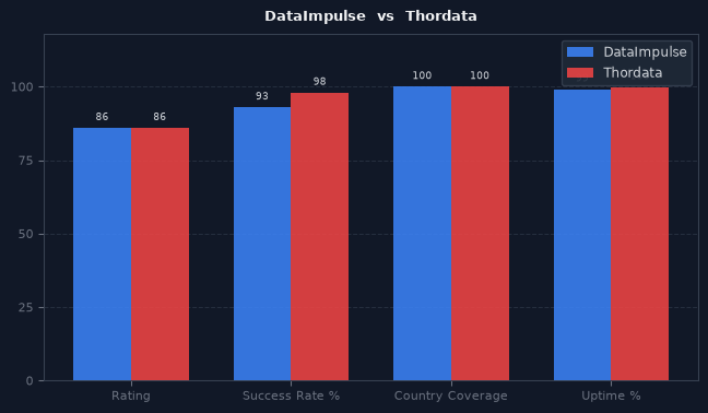 DataImpulse vs Thordata chart