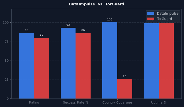 DataImpulse vs TorGuard chart