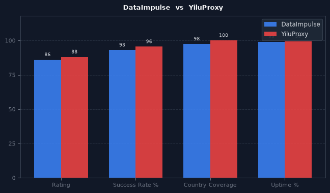 DataImpulse vs YiluProxy chart