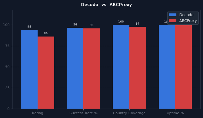 Decodo vs ABCProxy chart