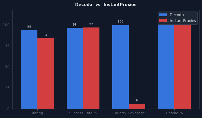 Decodo vs InstantProxies chart