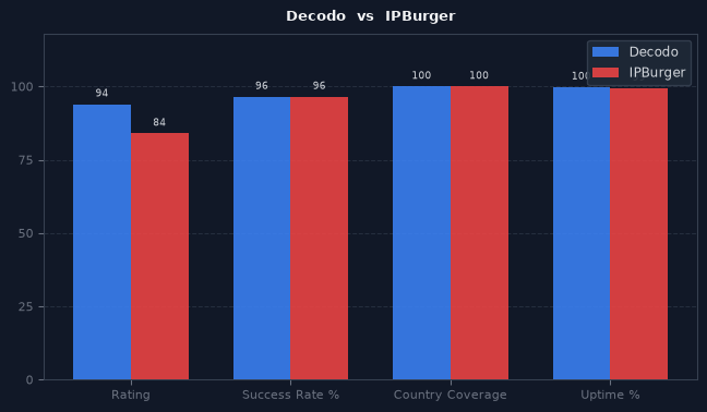 Decodo vs IPBurger chart