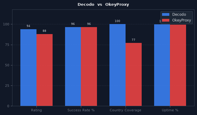 Decodo vs OkeyProxy chart