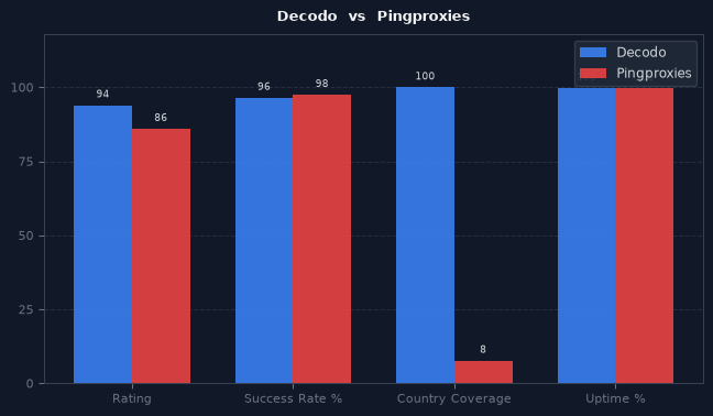 Decodo vs Pingproxies chart