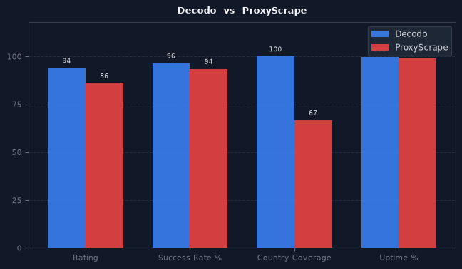 Decodo vs ProxyScrape chart