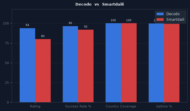 Decodo vs Smartdaili chart
