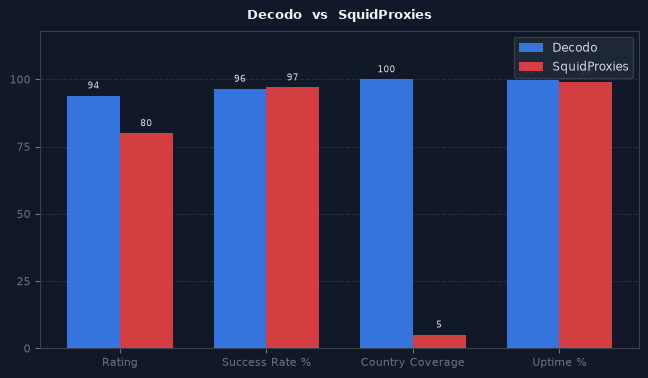 Decodo vs SquidProxies chart
