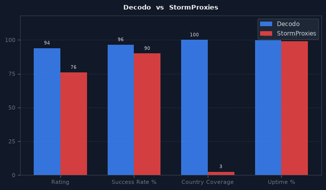 Decodo vs StormProxies chart