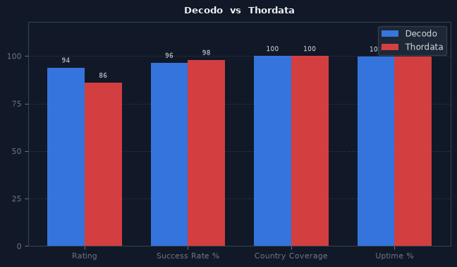 Decodo vs Thordata chart