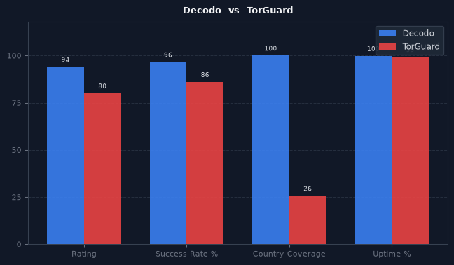 Decodo vs TorGuard chart