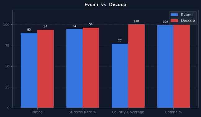 Evomi vs Decodo chart