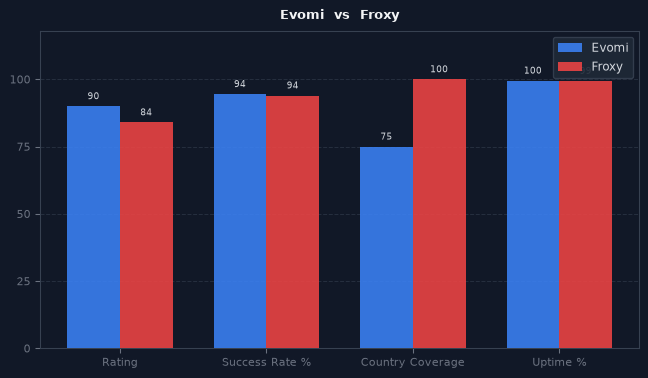 Evomi vs Froxy chart