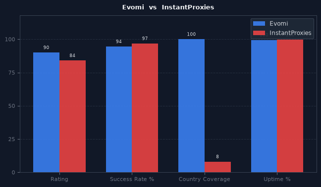 Evomi vs InstantProxies chart