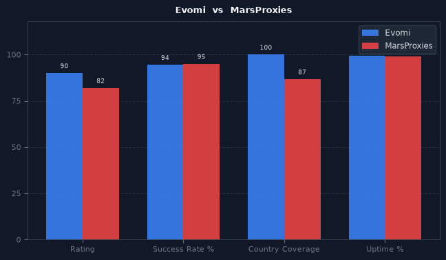 Evomi vs MarsProxies chart