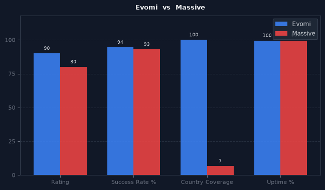 Evomi vs Massive chart