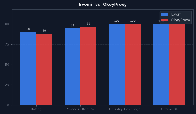 Evomi vs OkeyProxy chart