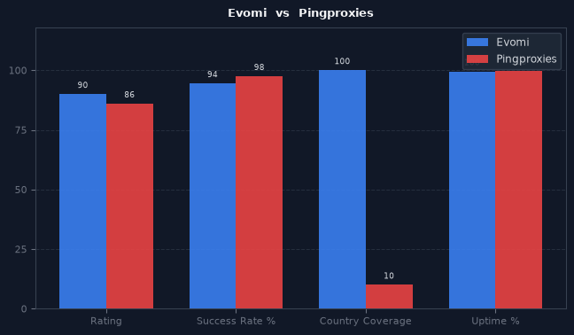 Evomi vs Pingproxies chart