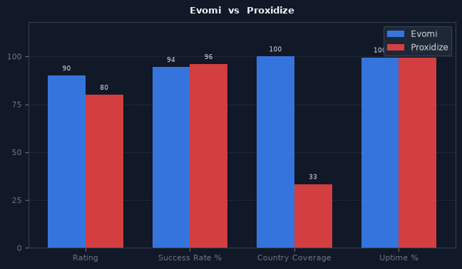 Evomi vs Proxidize chart
