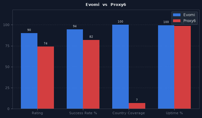 Evomi vs Proxy6 chart