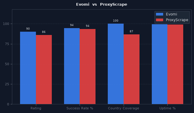 Evomi vs ProxyScrape chart