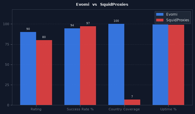 Evomi vs SquidProxies chart