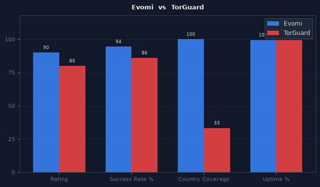 Evomi vs TorGuard chart