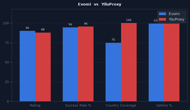 Evomi vs YiluProxy chart