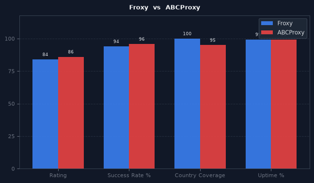 Froxy vs ABCProxy chart