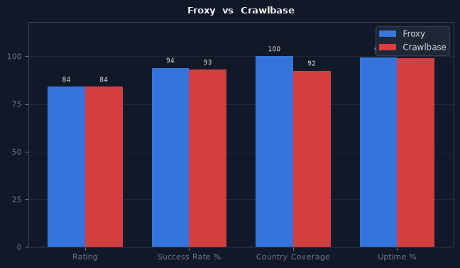 Froxy vs Crawlbase chart