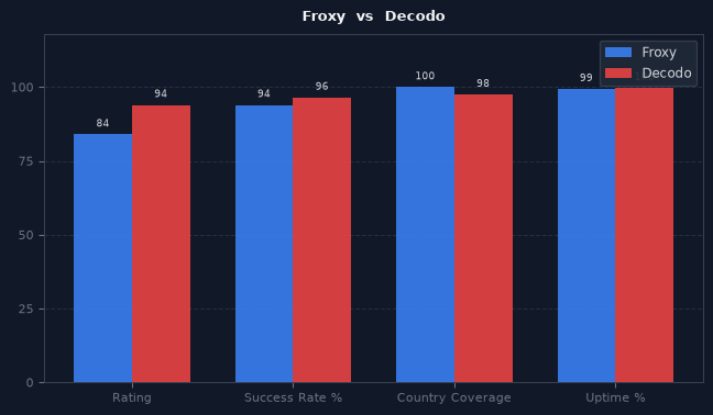 Froxy vs Decodo chart