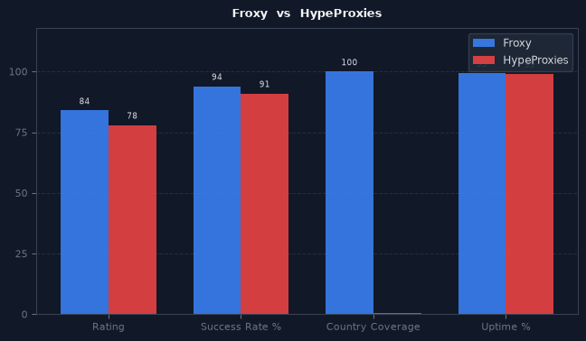 Froxy vs HypeProxies chart