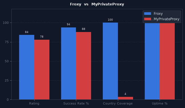 Froxy vs MyPrivateProxy chart
