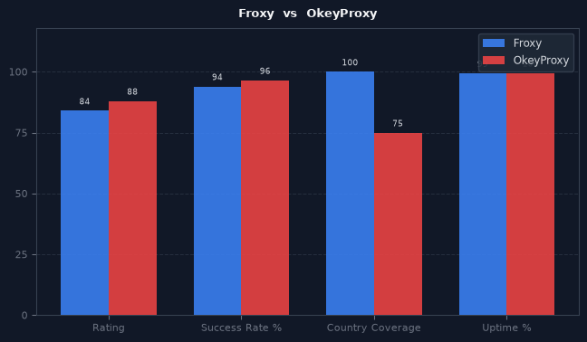 Froxy vs OkeyProxy chart
