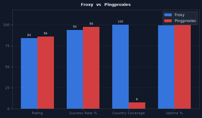 Froxy vs Pingproxies chart