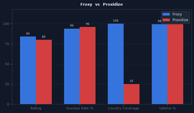 Froxy vs Proxidize chart