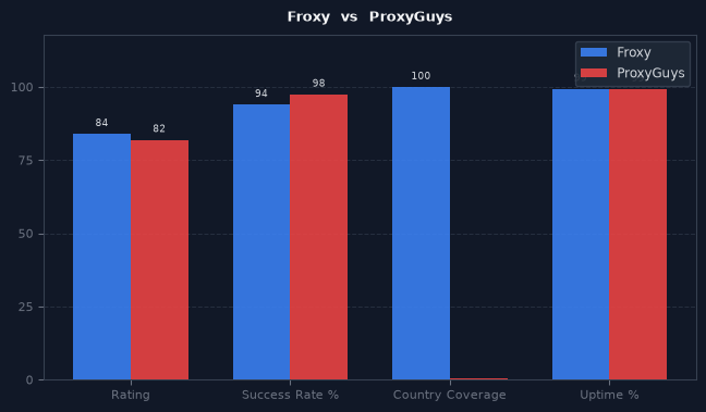 Froxy vs ProxyGuys chart