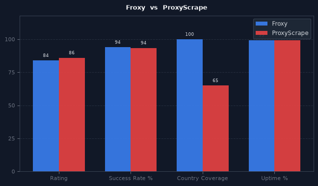 Froxy vs ProxyScrape chart
