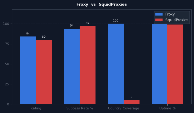 Froxy vs SquidProxies chart