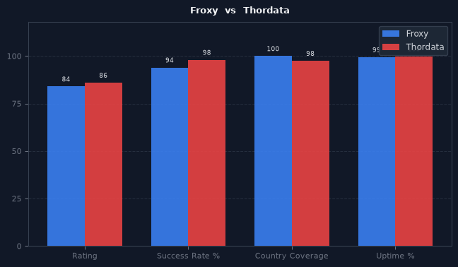 Froxy vs Thordata chart