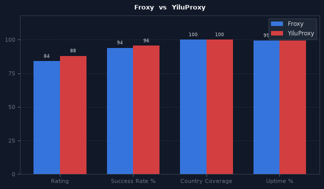 Froxy vs YiluProxy chart