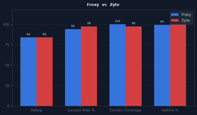 Froxy vs Zyte chart